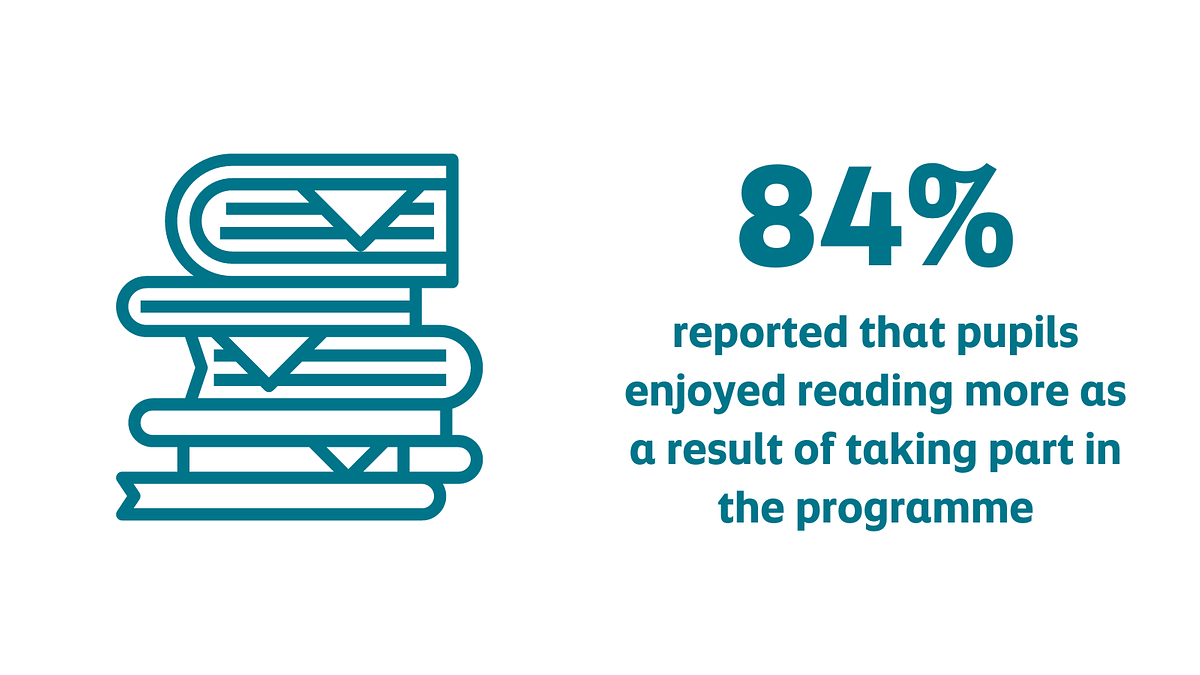 Infographic: 84% reported that pupils enjoyed reading more as a result of taking part in the programme