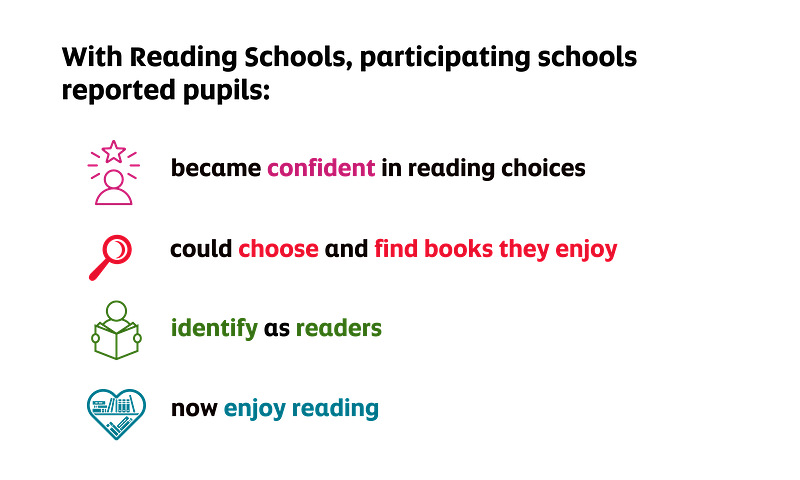 With Reading Schools, participating schools reported: pupils became confident in reading choices, could choose and find books they enjoy, identify as readers and now enjoy reading -connect with others around reading