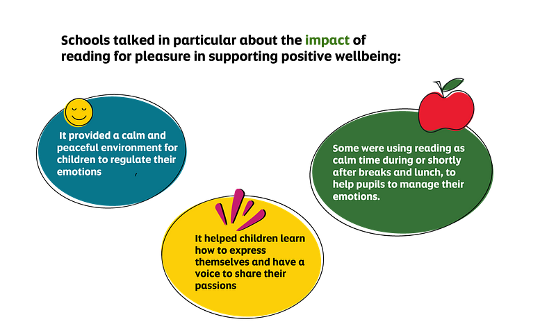 Schools talked in particular about the impact of reading for pleasure in supporting positive wellbeing: it provided a calm and peaceful environment for children to regulate their emotions, it helped children learn how to express themselves and have a voice to share their passions and some were using reading as calm time during or shortly after breaks and lunch, to help pupils to manage their emotions. 