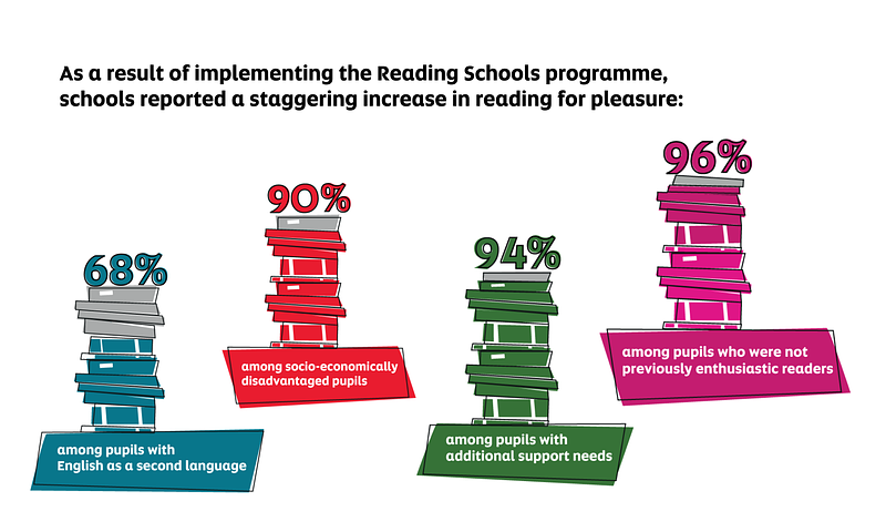 As a result of implementing the Reading Schools programme, schools reported a staggering increase in reading for pleasure: 90% among socioeconomically disadvantaged pupils, 94% among pupils with additional support needs, 96% among pupils who were not previously enthusiastic readers, 68% among pupils with English as a second language