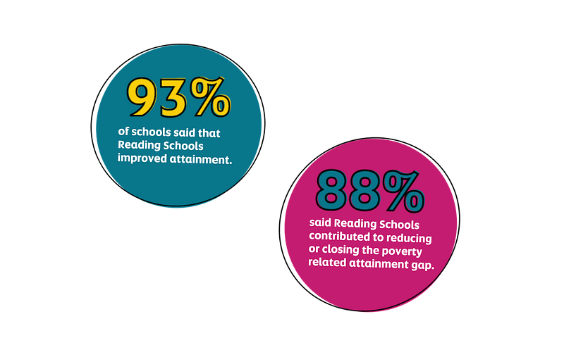 88% of schools said the Reading Schools programme contributed to improved attainment.  93% said it contributed to reducing or closing the poverty related attainment gap.