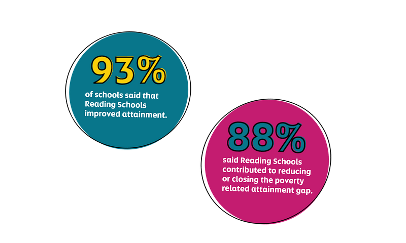 88% of schools said the Reading Schools programme contributed to improved attainment. 93% said it contributed to reducing or closing the poverty related attainment gap.