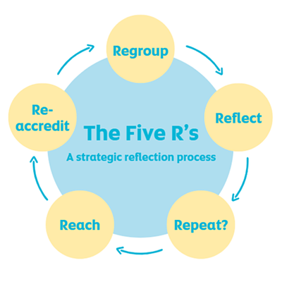 Cycle diagram of a five-step strategic reflection process: Regroup, Reflect, Repeat?, Reach, Reaccredit